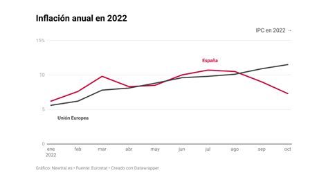 Inflación En España Y Europa Se Acentúa La Diferencia De Precios