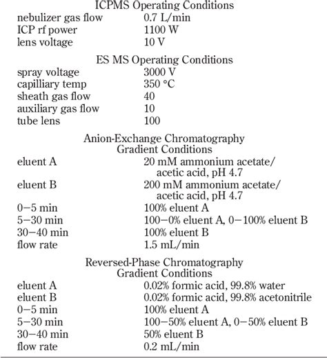 Table 1 From Determination Of Methionine And Selenomethionine In