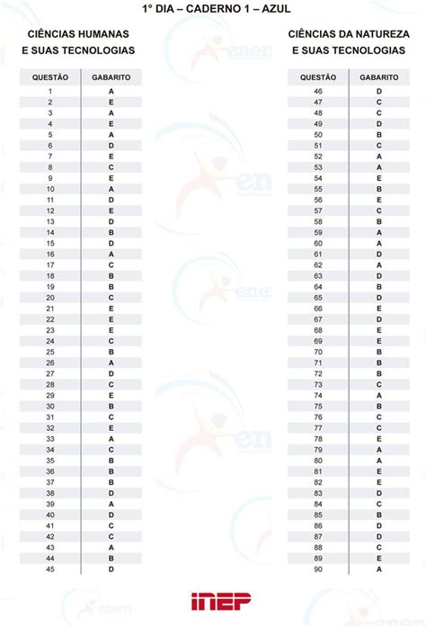 Mec Divulga Gabaritos Oficiais Do Enem