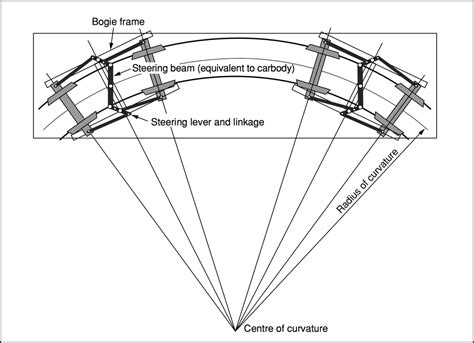 Bogies The Railway Technical Website Prc Rail Consulting Ltd