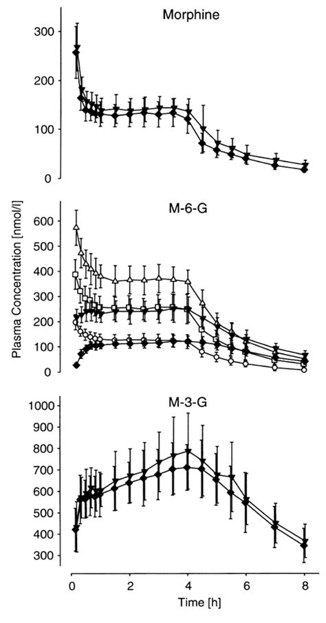 Lack Of Analgesic Activity Of Morphine 6 Glucuronide After Short Term