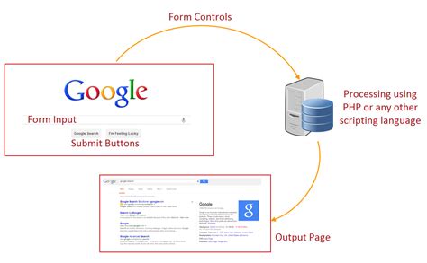 How To Create Forms In Html Webnots