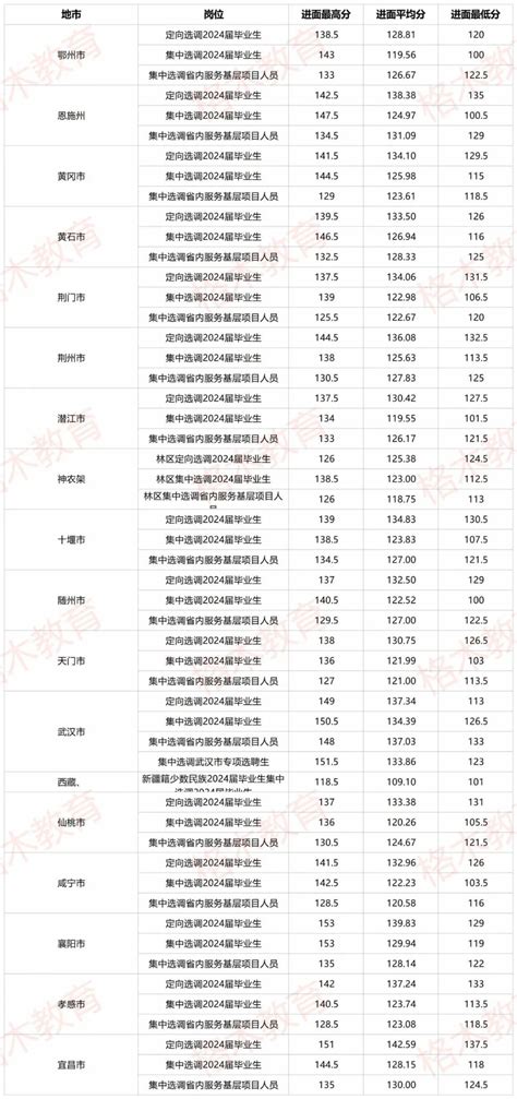 2025湖北选调生报考条件 进面分数参考 选调生 报考指导 招考信息 格木教育