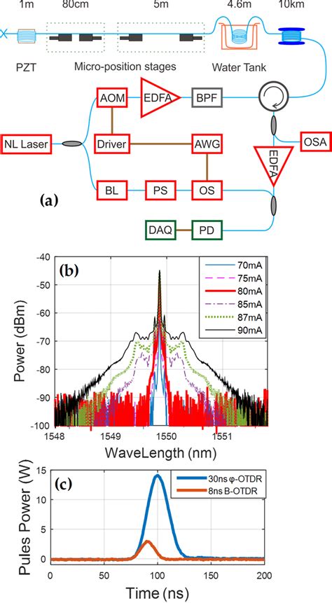 A Experimental Setup Aom Acousto Optic Modulator Edfa