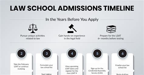 Law School Admissions Timeline Caffeine And Case Briefs