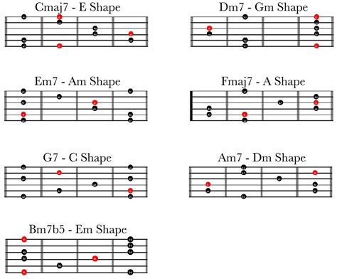 How To Get Better At Guitar Using The Caged System Part