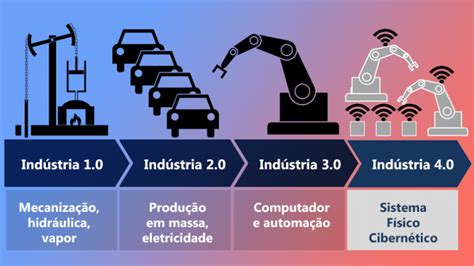 Indústria 4 0 e Lean Manufacturing Smartec Automação Industrial