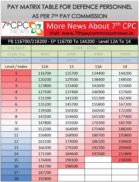 Pay Matrix For Defence Personnel Level 12 To 14