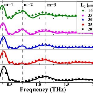 Measured Symbol And Simulated Solid Line Transmission Spectra For