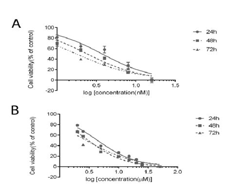 Anti Proliferative Effects Of Quinacrine A And Docetaxel B On A549