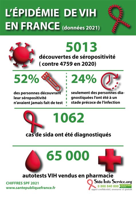 Chiffres Cl S En France En Sida Info Service