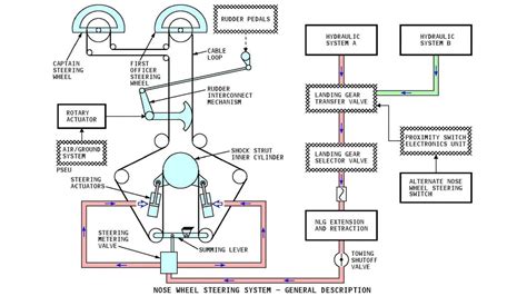 34 Steering System Boeing 737 Ng Youtube