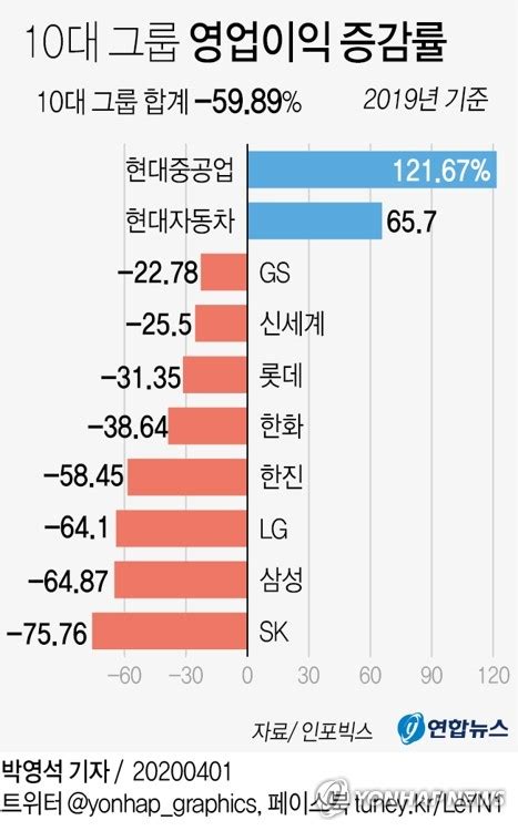 그래픽 10대 그룹 영업이익 증감률 연합뉴스