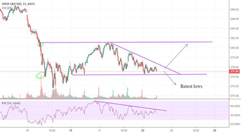 $SPY Chart analysis 15 minute chart for AMEX:SPY by RyanONeill41 ...