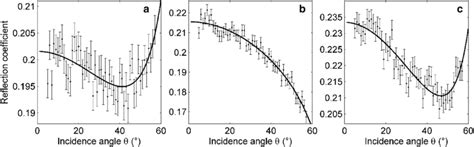 Variations In The Reflection Coefficient Versus The Incidence Angle Download Scientific Diagram