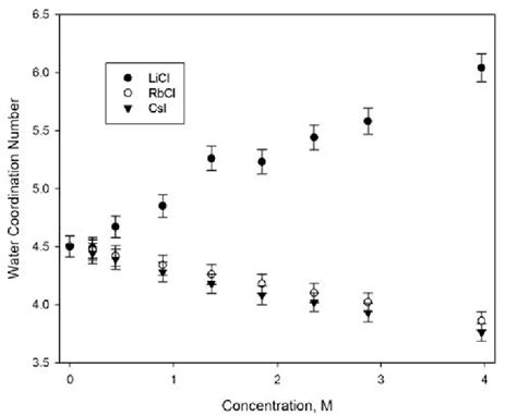 The First Shell Waterwater Coordination Numbers In Different Salt