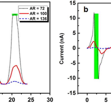 Electrical Measurement Of The Sensor A Voc And B Isc Under