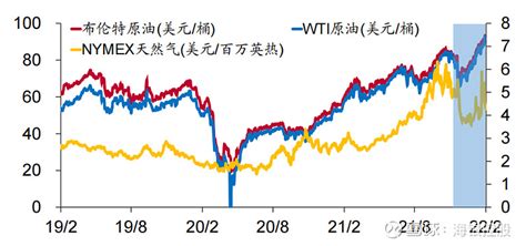 大宗商品近期走势分析 摘要2022年以来， 大宗商品 价格持续攀升。除前期大宗商品库存水平较低、全球供应链修复缓慢、全球流动性仍较为宽裕等因素