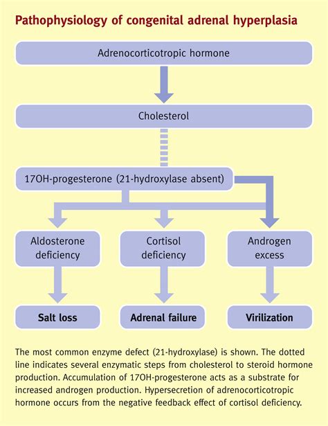 Congenital Adrenal Hyperplasia Medicine