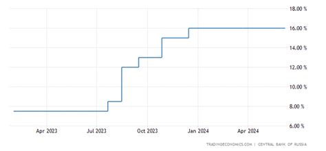 Russia Interest Rate - 2022 Data - 2003-2021 Historical - 2023 Forecast ...