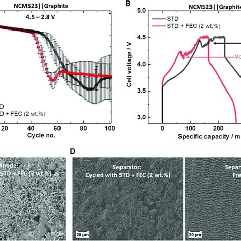 Effect of the LiDFP additive on performance (A) Comparison of ... 