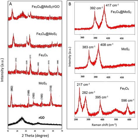 The Xrd Patterns Of Rgo Mos2 Fe3o4 And Fe3o4mos2rgo A Raman