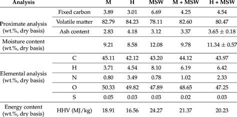 Characteristics Of Raw Biomass Samples Download Scientific Diagram