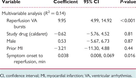 Prediction Of Final Infarct Size Download Table