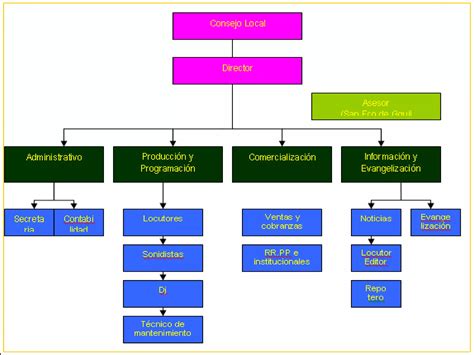 Tipos De Organizacion Ppt