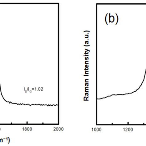 Raman Spectra Of Cnts A Pristine Cnts And B Surface Treated Cnts