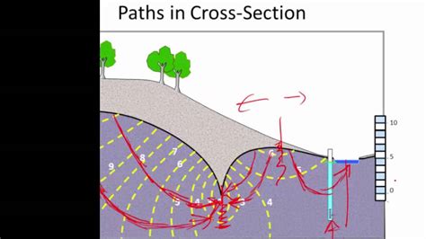 Contouring Hydraulic Heads In Cross Section Youtube