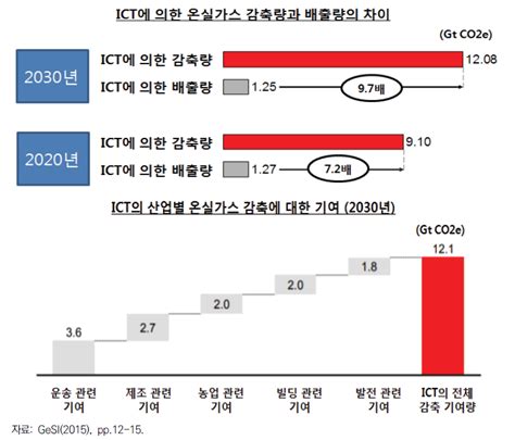 보고서 온실가스 감축기술의 융합을 통한 산업적 성과 제고방안 건물부문의 기술융합 보급 활성화 방안