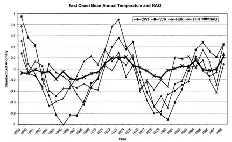 Five Year Moving Averages Of Standardized Mean Annual Temperature Download Scientific Diagram