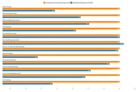 Continental TerrainContact H T Vs Michelin Defender LTX M S Flourish