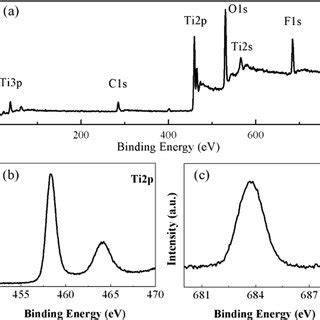 XPS Survey Spectra A And The High Resolution XPS Spectra Of Ti 2p B