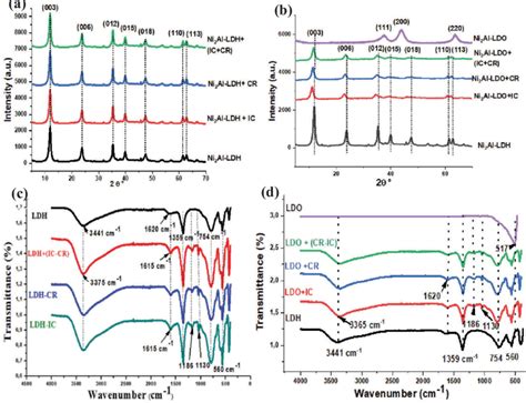 Xrd Patterns Of A Ni 2 Al Ldhb Ni 2 Al Ldo And Ft Ir Spectra Of