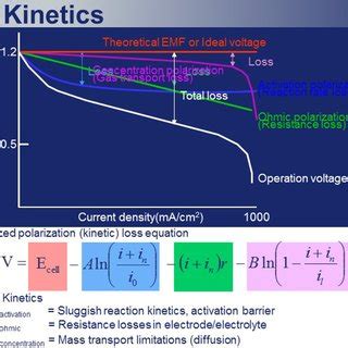 Combined Fuel Cell I V And Power Density Curves The Power Density