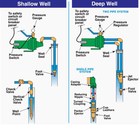 Working Principle Of Jet And Submersible Pump With Line Diag