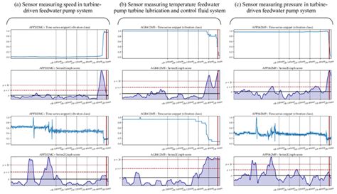 Example Of Anomaly Score Produce By Series Graph Algorithm For Time