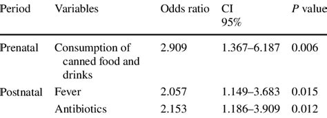 Multivariate Logistic Regression Model Of Mih Risk Factors Download