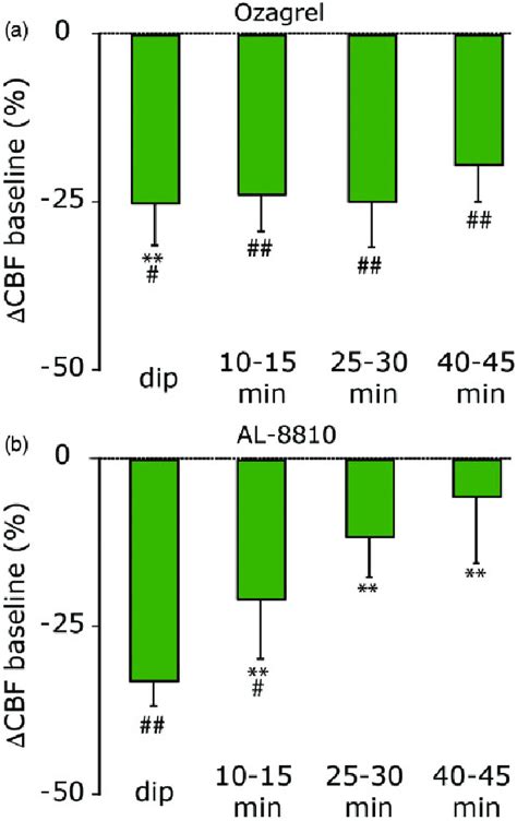 Effect Of The Thromboxane A Synthase Inhibitor Ozagrel And The Fp