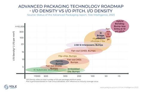 Advanced Packaging Fueling The Next Era Ofsemiconductor Innovation