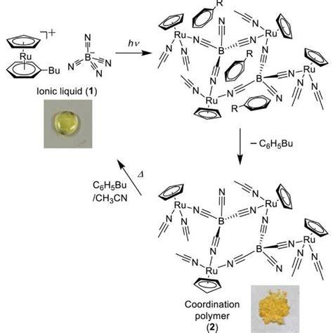 UV Vis And IR Inset Spectra Of Ionic Liquid 1 And Coordination