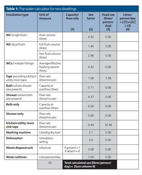 Water Saving Water Efficiency For New Dwellings The Regs Artofit