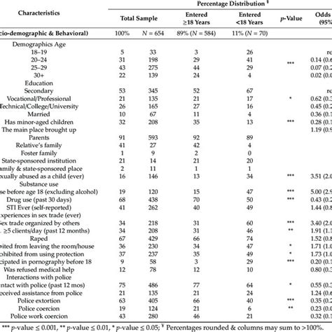 Socio Demographic And Behavioral Characteristics Of Women In The Sex