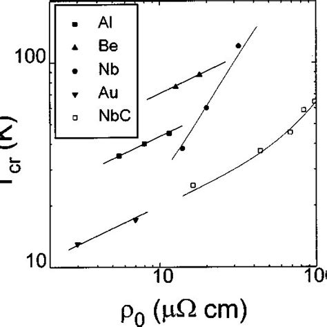 The Crossover Temperature T Cr Vs The Residual Resistivity For Films Of