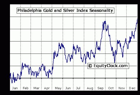 Gold Stock Seasonality – The Daily Gold