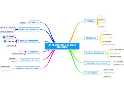 Los Profesores Y El Saber Did Ctico Mind Map