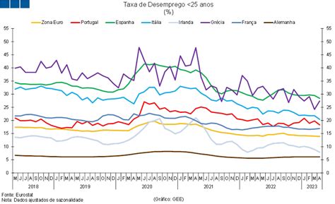 Taxa De Desemprego Eurostat Gee