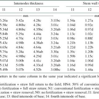 Effects Of Different Straw Treatment Methods And Fertilization Rates On